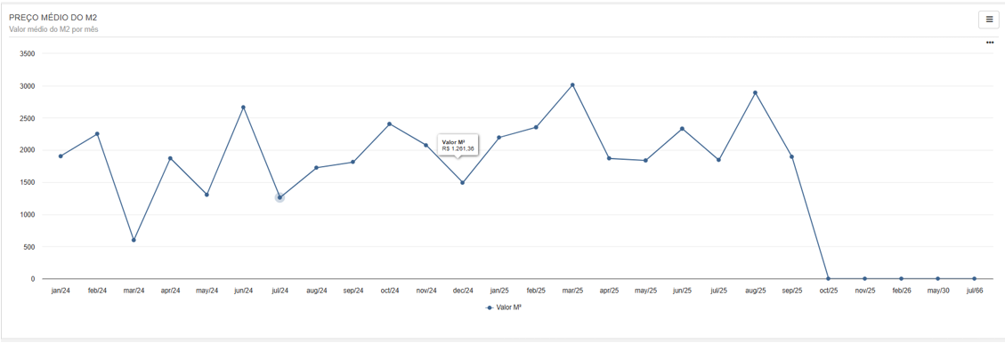 Preço Médio por M2 