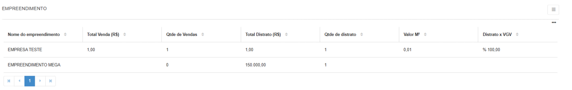 Resumo por Empreendimento