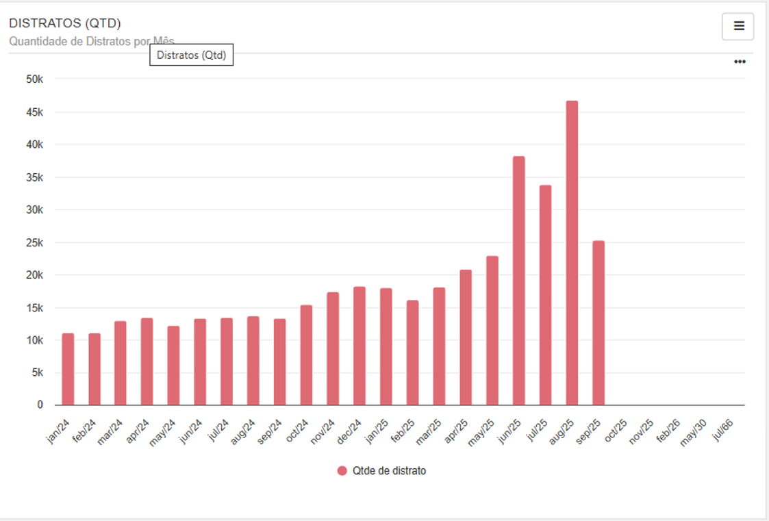Unidades Distratadas