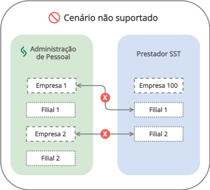 Diagrama de exemplo - cenário não suportado