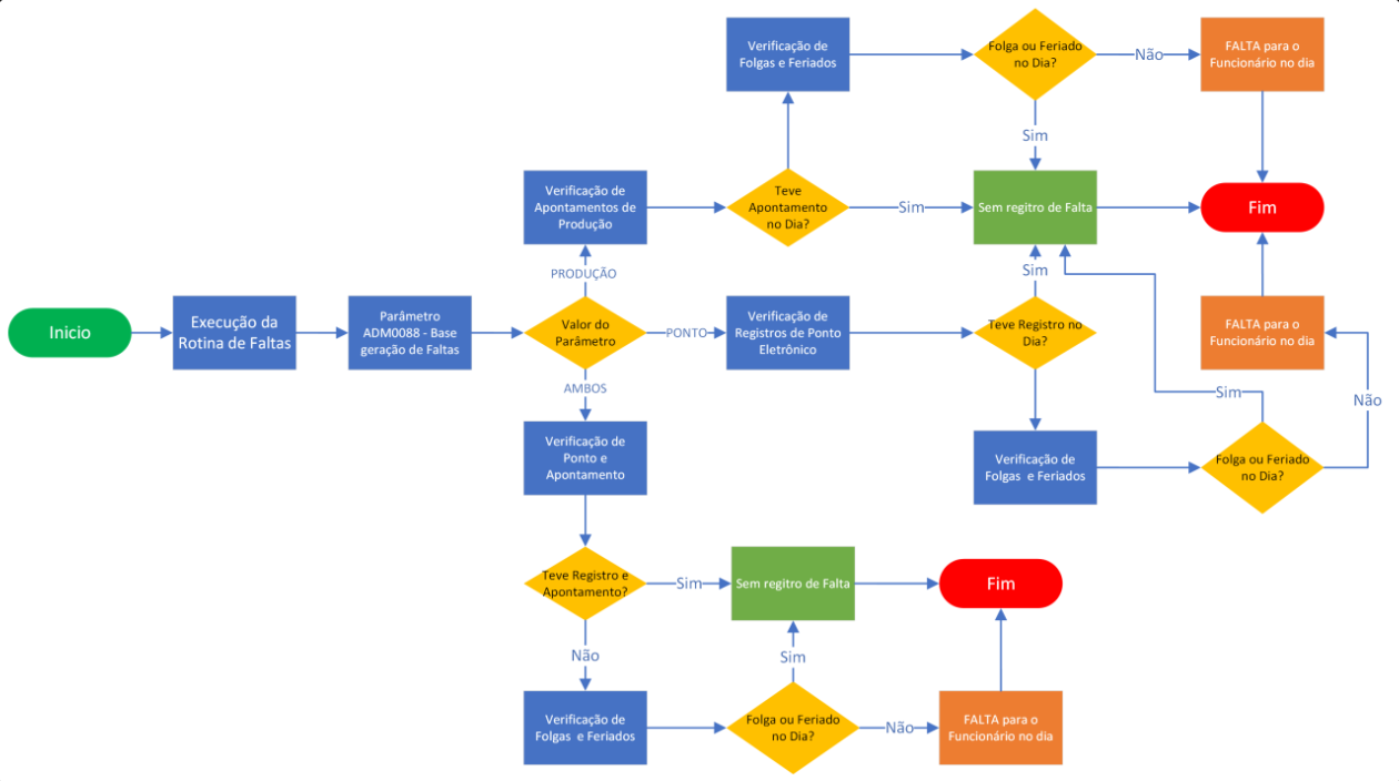 Absence Routine processing flow