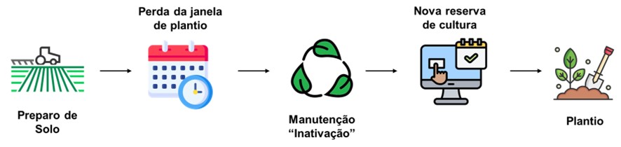 Inactivation maintenance example
