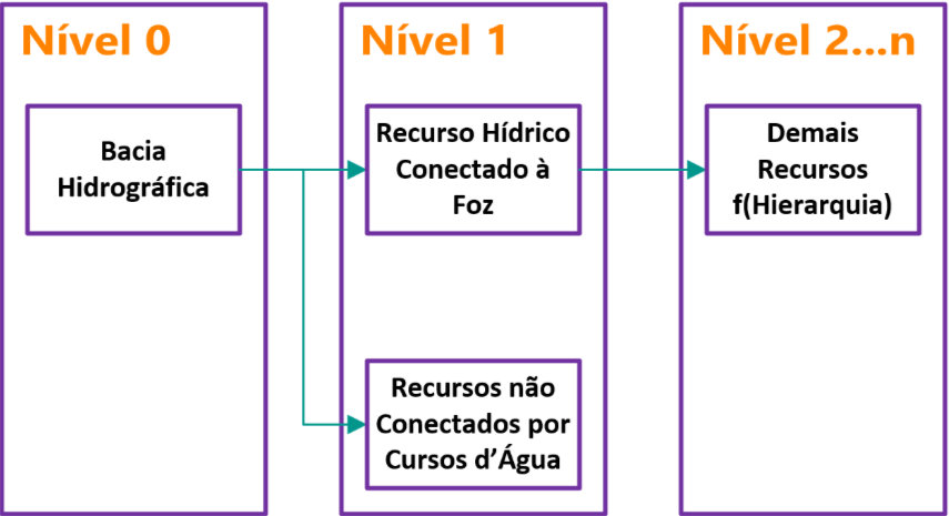 Water resources registration structure