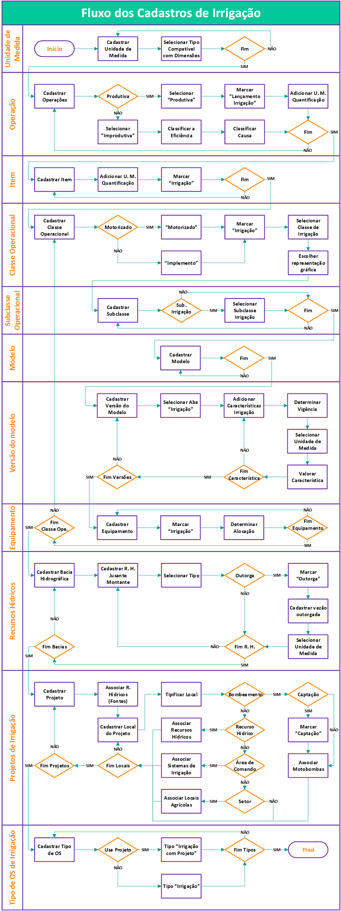 Irrigation Registration Flow