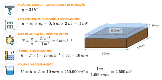 Fixed Irrigation Dimensional Analysis