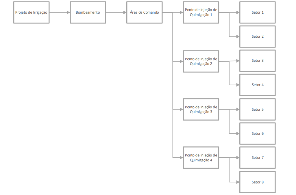 Injection Points and Sectors Served in Chemigation