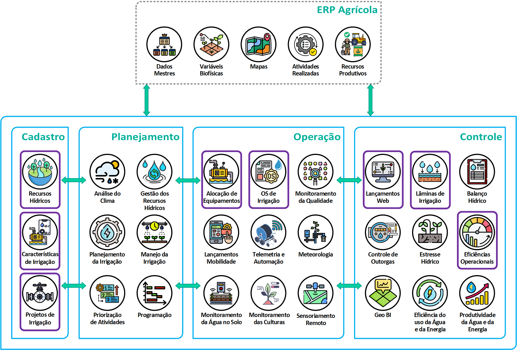 Irrigation operations control