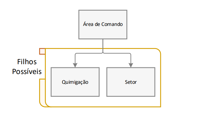 Nodes that can be created from a command area location
