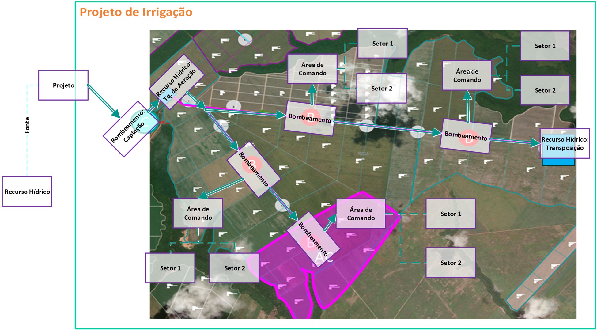 Tree representation of irrigation infrastructure using project registration structures, arrows with double lines represent conduit nodes