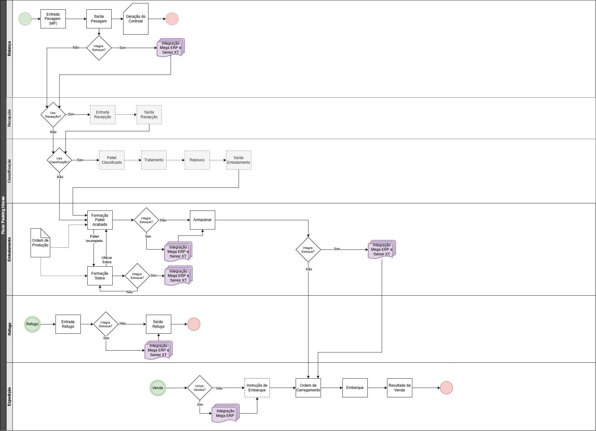 fluxograma-packing-house