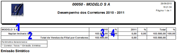 Desempenho de Corretores