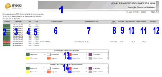 Situação Atual das Unidades