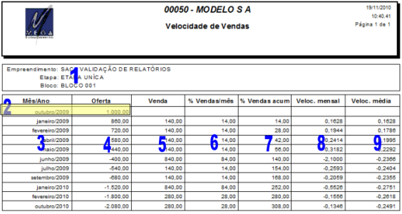 Velocidade de Vendas