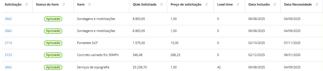 Dados das solicitações