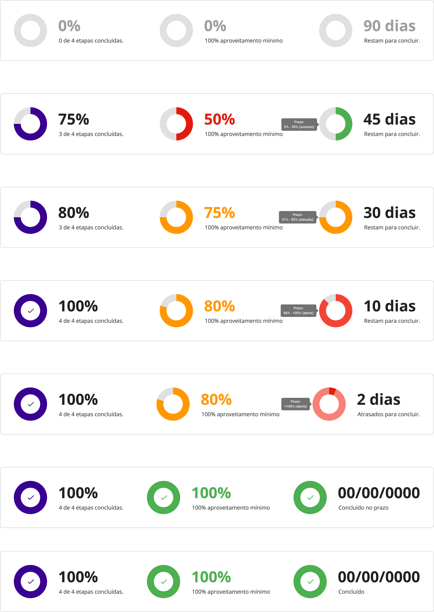 Exemplo de indicadores de cores