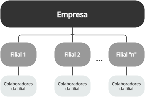 Representación gráfica de la relación entre empresas, sucursales y empleados.