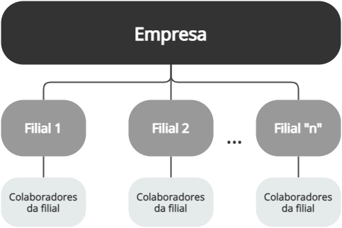 Representación gráfica de la relación entre empresas, sucursales y empleados