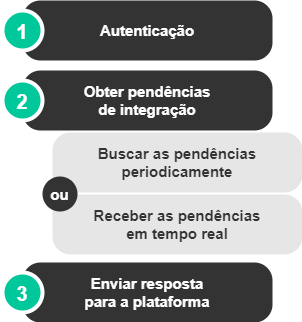 Pasos para la integración de datos de empleados: 1) Autenticación; 2) Búsqueda de cuestiones de integración; 3) Enviar respuesta.