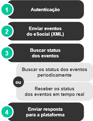 Pasos para integrar eventos eSocial: 1) Autenticación; 2) Enviar eventos eSociales; 3) Buscar estado del evento; 3) Enviar respuesta a la plataforma.