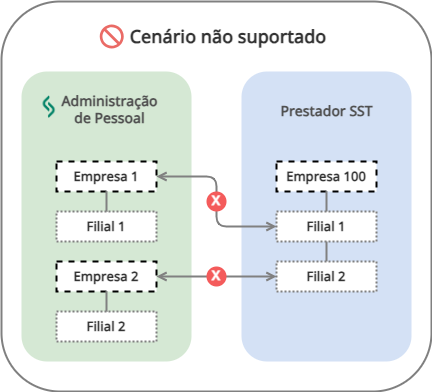 Diagrama de ejemplo: escenario no compatible