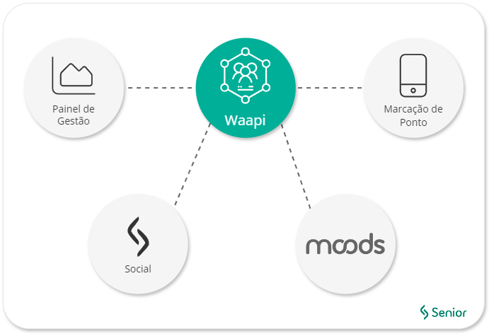 Diagrama de integración de Waapi con otras soluciones.