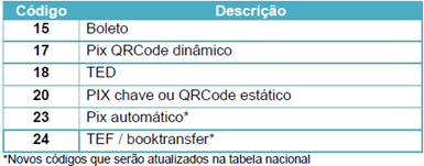 Tabela de meios de pagamento para vinculação com Split Payment