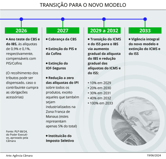 Infografico com transição das alíquotas da reforma tributária até o ano de 2033.