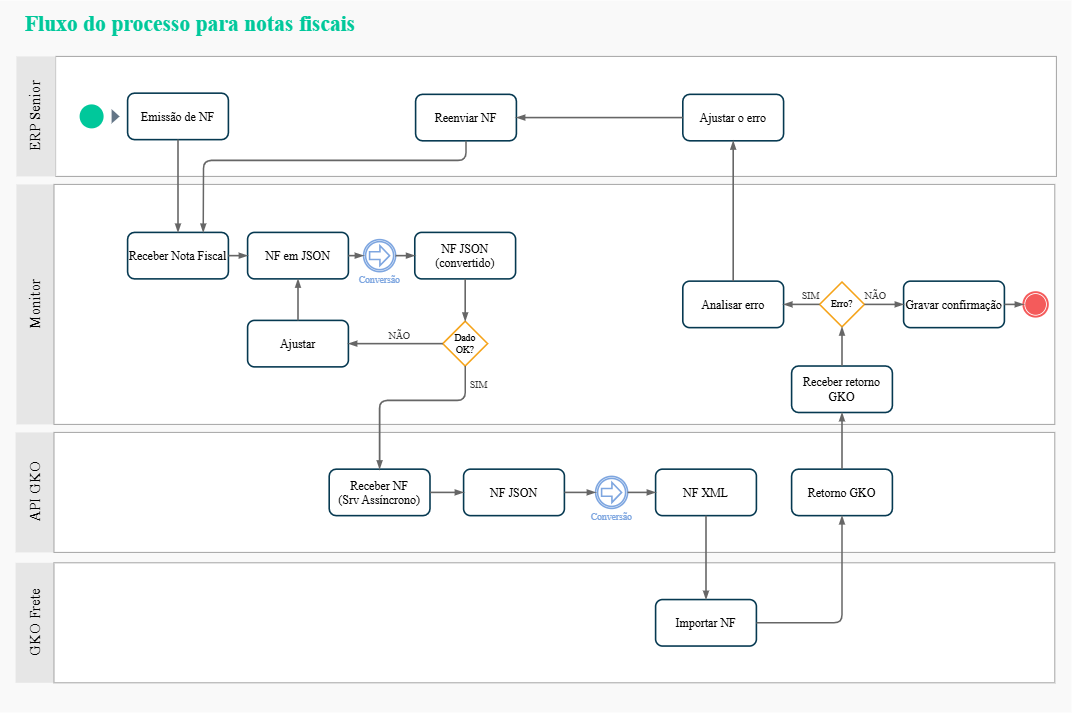 Fluxo de processo de integração de nota fiscal 
