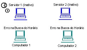 Erro na busca dos horários