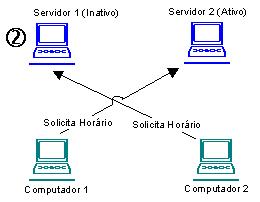 Solicitando Horários