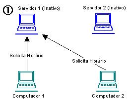 Solicitando Horários