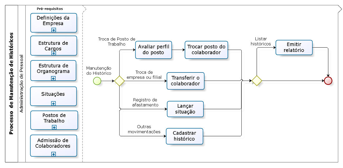 Fluxo de manutenção de históricos