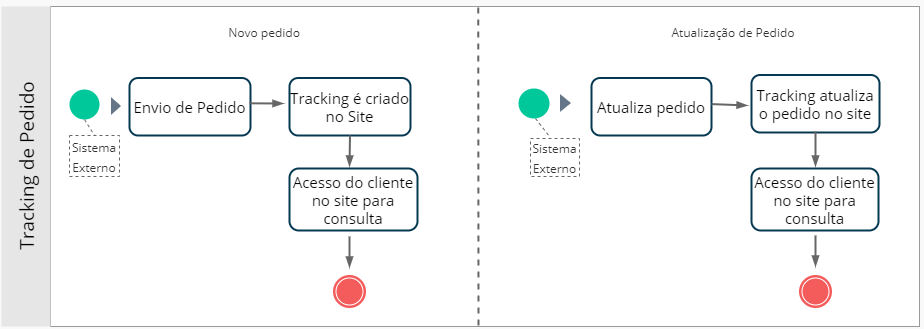 Tracking de Pedido