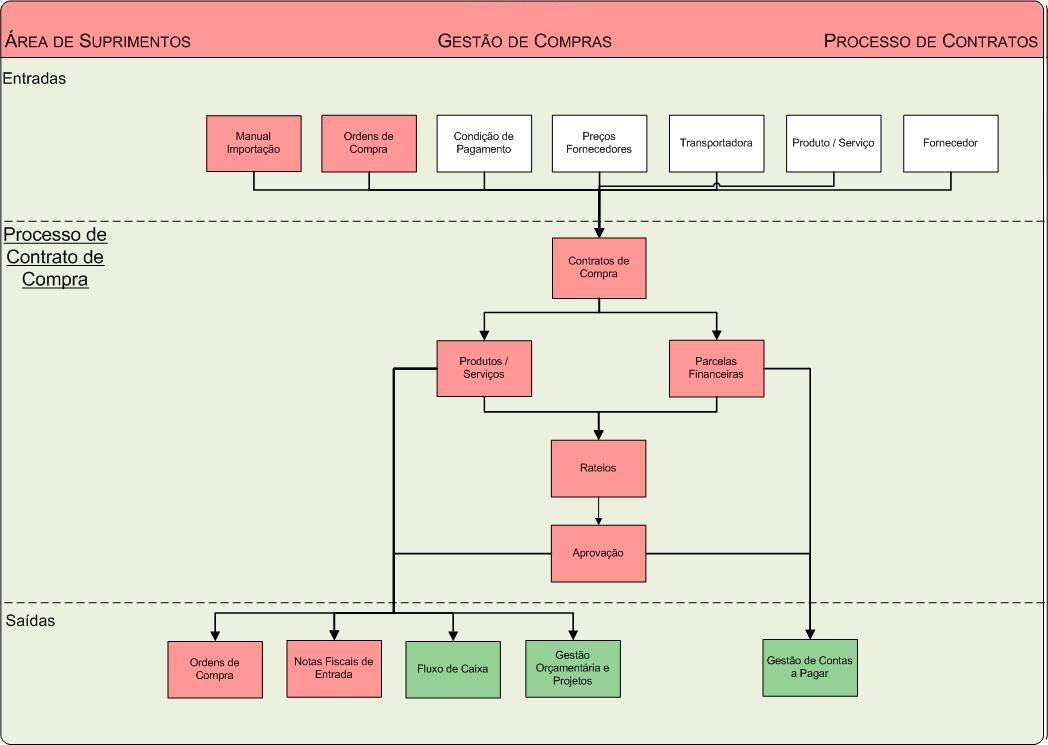 Fluxogramacomprascontratos 3175