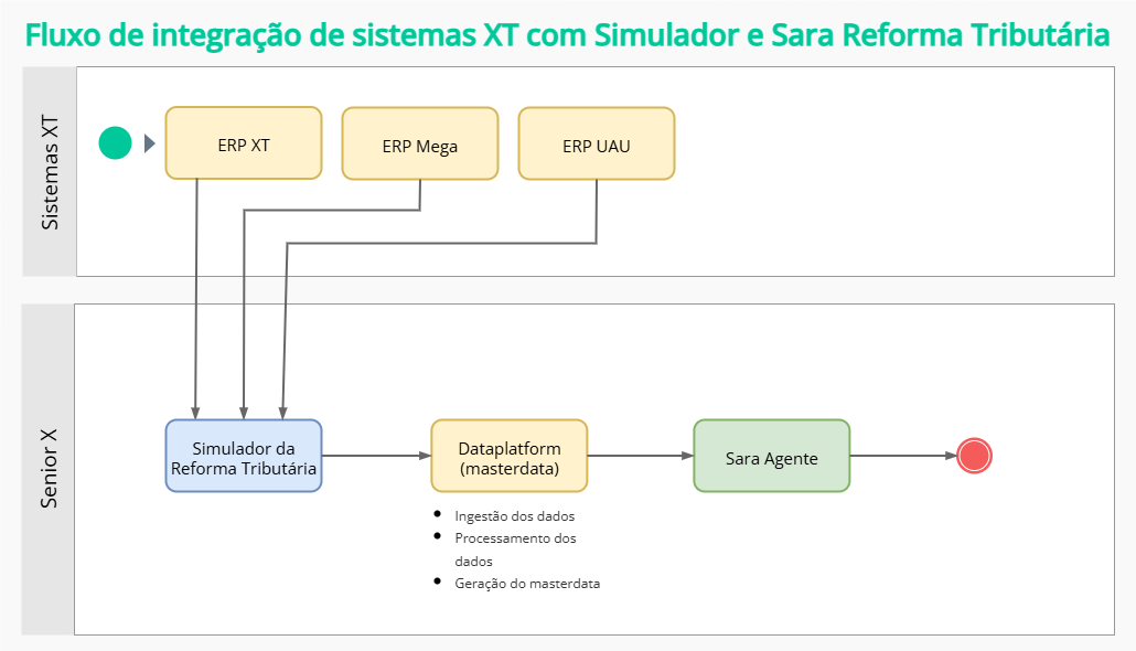Fluxo de integração de sistemas XT com Simulador e Sara Reforma Tributária