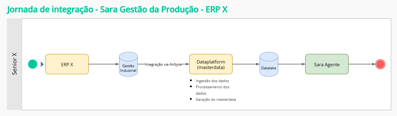 Fluxo de processo ERP X - Sara Gestão da Produção
