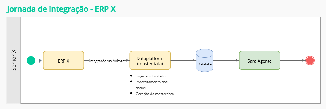 Fluxo de processo ERP X - Sara Backoffice