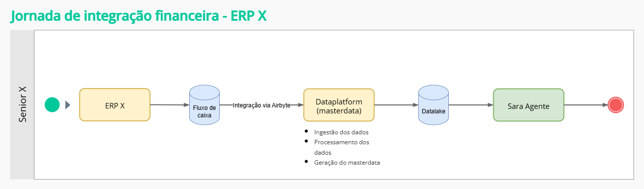 Fluxo de processo ERP X - Sara Gestão Financeira