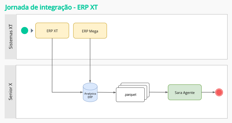 Fluxo de processo - Sara ERP XT
