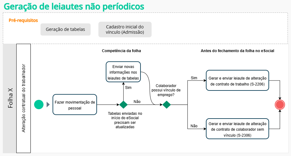 Fluxo do processo