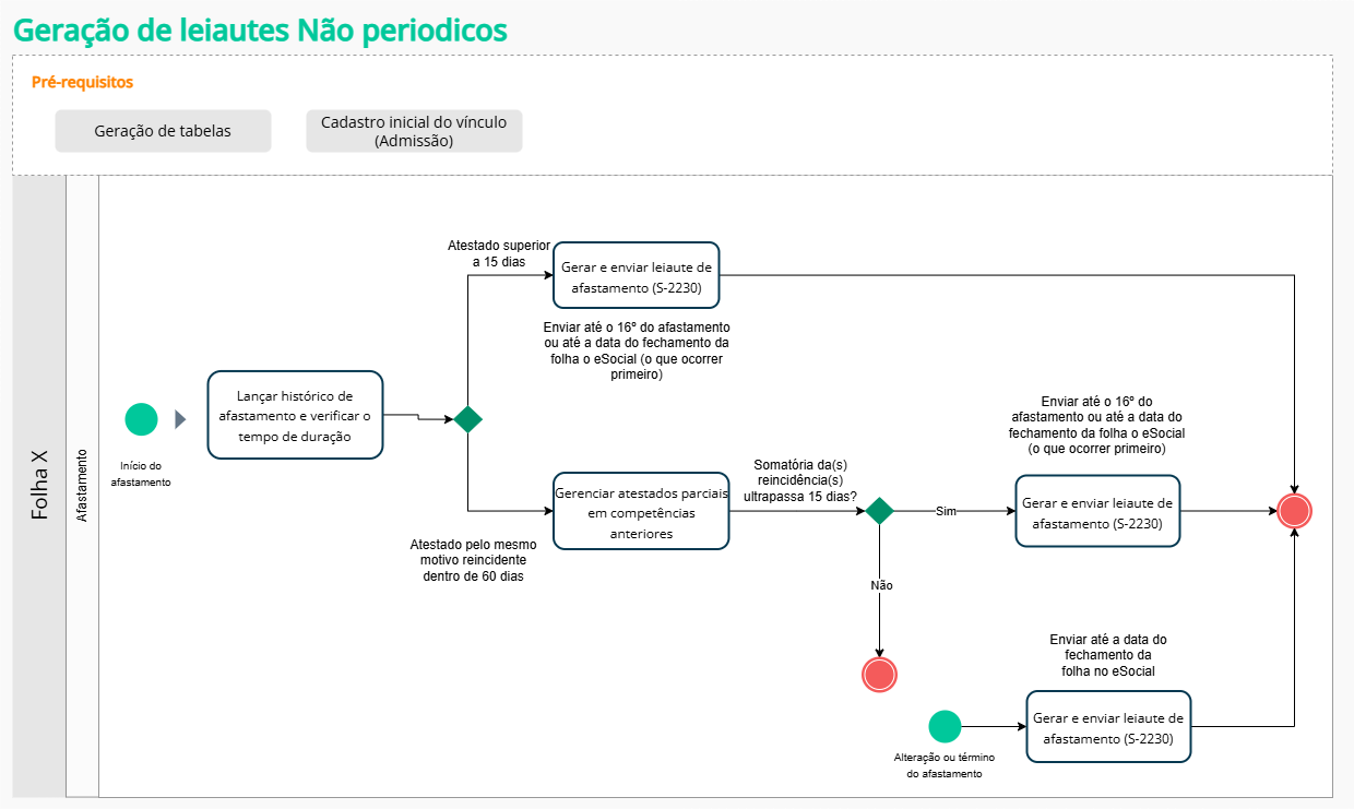 Fluxo do processo