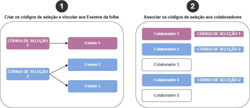Diagrama demonstrando a relação entre códigos de cálculo, Eventos e colaboradores