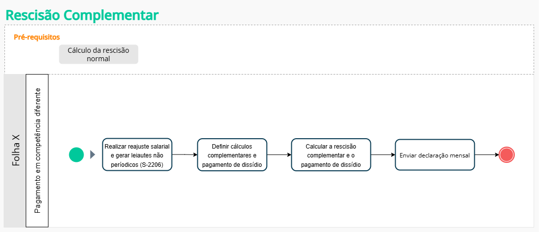 Rescisão Complementar