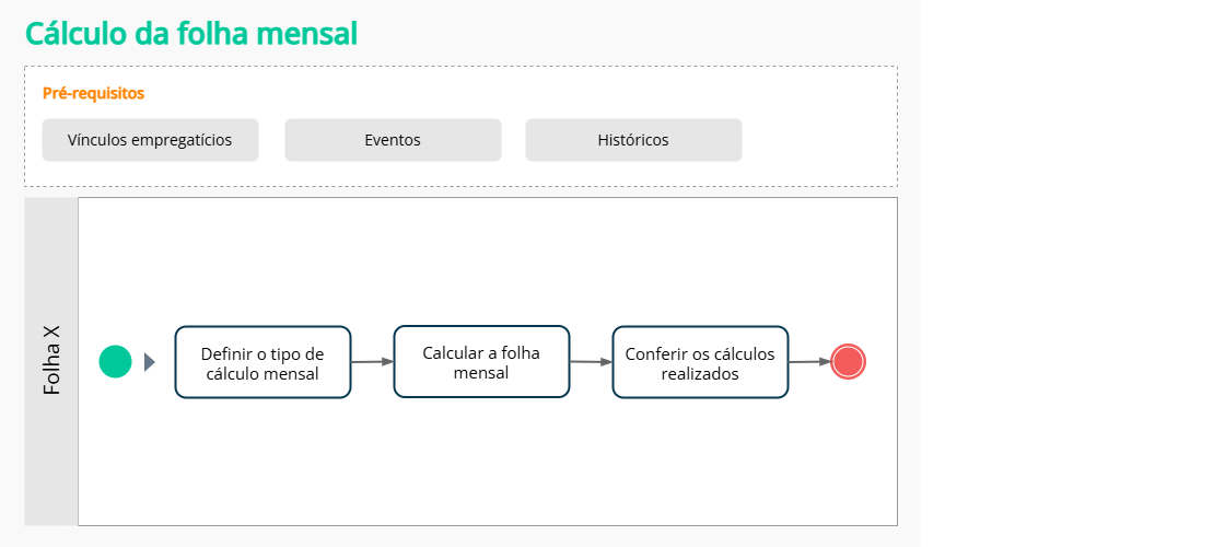 Fluxo do cálculo da folha mensal