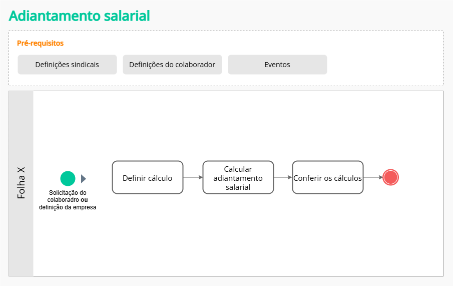 Desenho do fluxo do processo do cálculo de adiantamento salarial