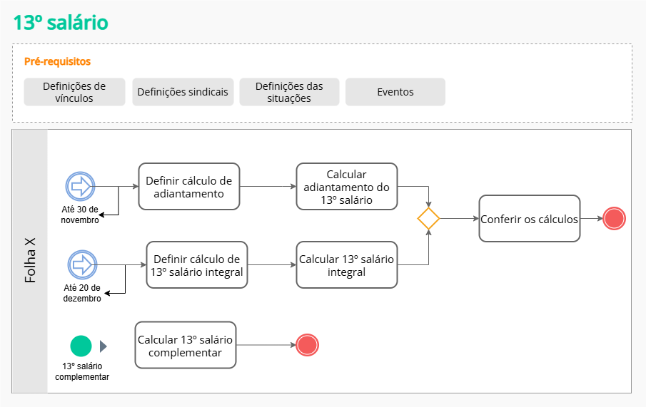 Desenho do fluxo do processo do cálculo de 13º salário