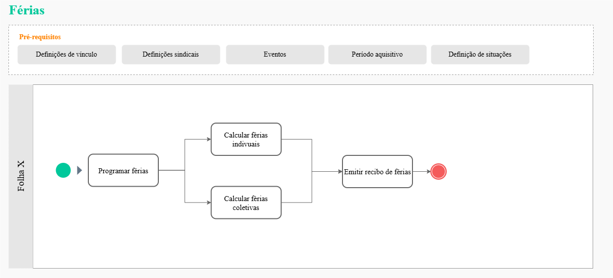 Desenho do fluxo do processo do cálculo de adiantamento salarial