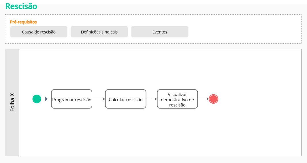 Desenho do fluxo do processo do cálculo de rescisão
