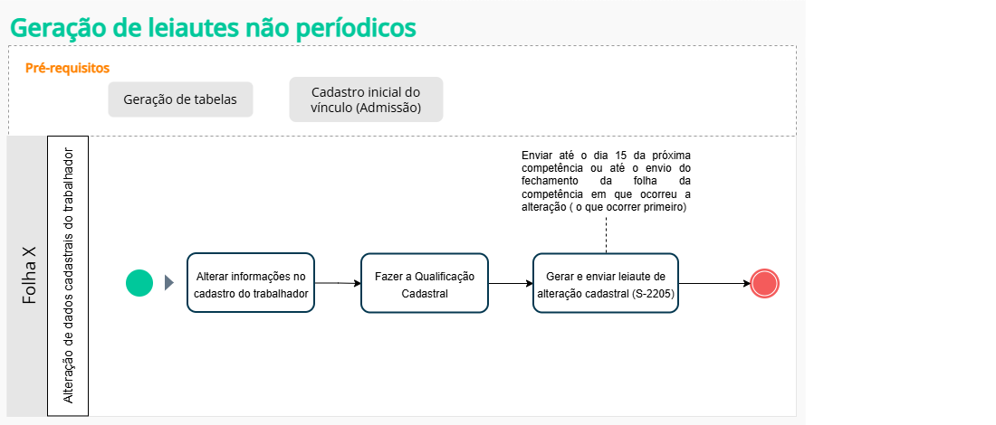 Fluxo do processo