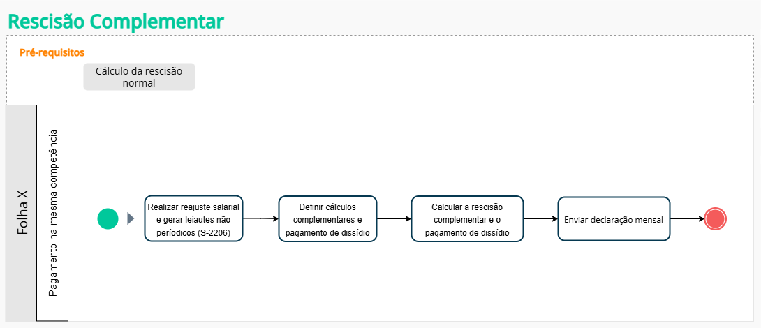 Rescisão Complementar